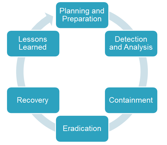 The Incident Response cycle.