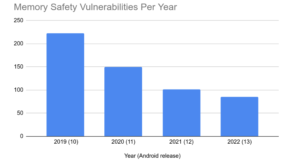 Bar chart showing decline of memory safety vulnerabilities.